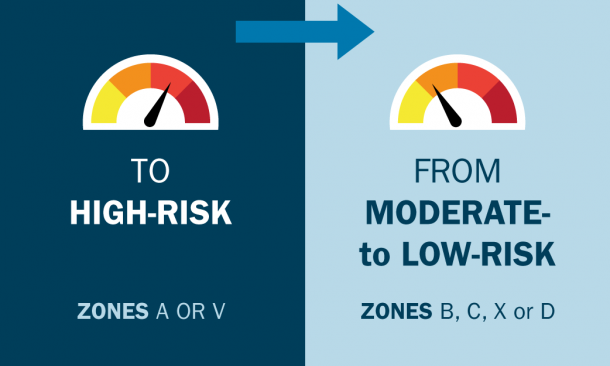 From high risk (Zones A or V) to moderate or low risk (Zones B, C, X or D)